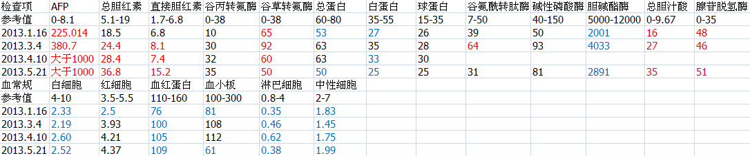 抽血化验结果