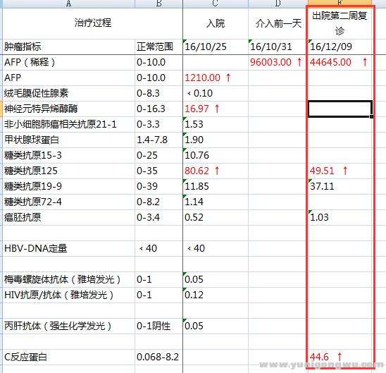 肿瘤指标