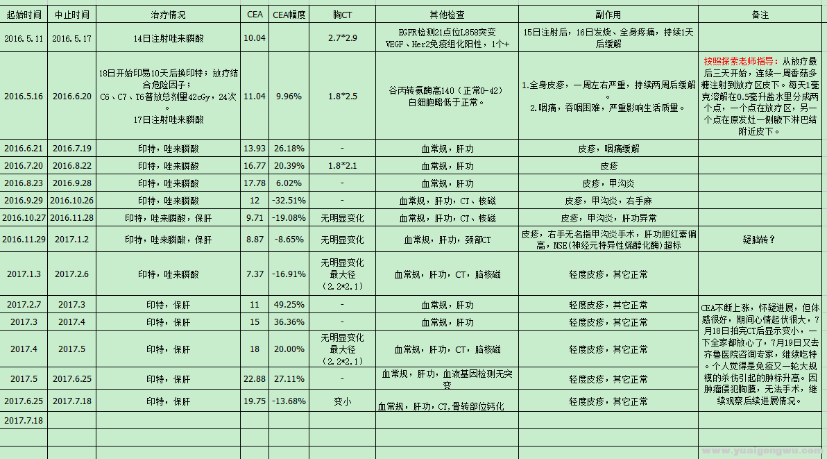 老爸最新治疗记录