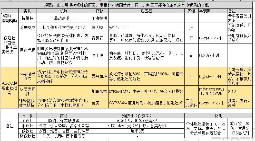 化疗止吐药的机制说明