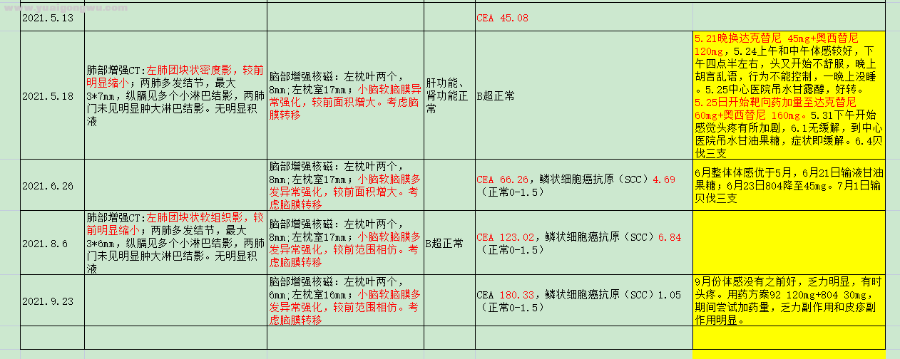 这4个月基本都是160mg奥西+60mg原料药达克替尼联合使用，整体情况比之前好不少，但是乏力、消瘦，这几天又 ...